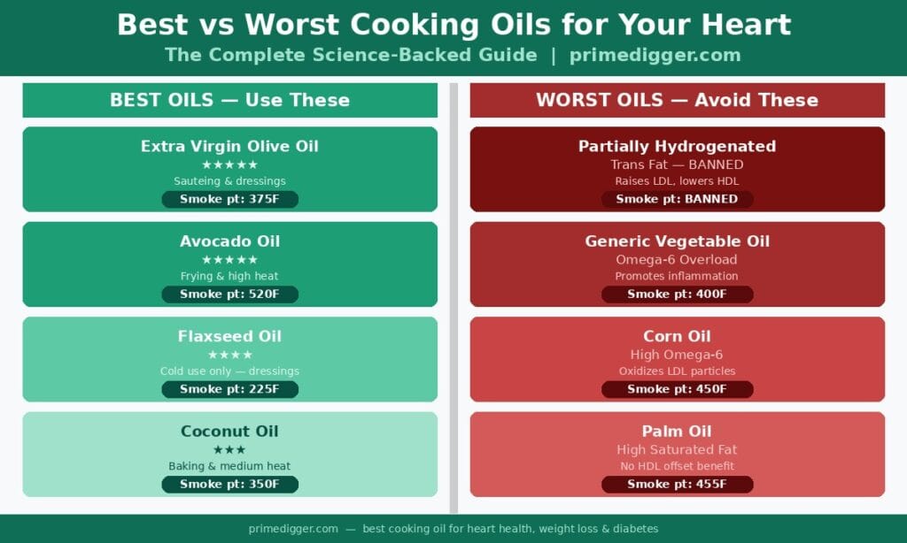 best cooking oil for heart health vs worst oils to avoid comparison chart