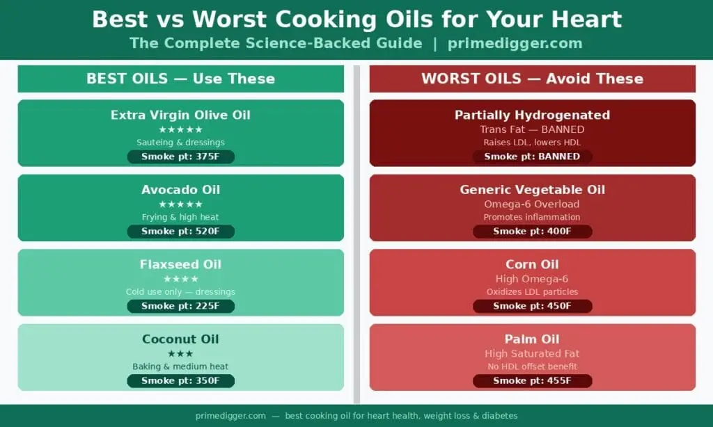 best cooking oil for heart health vs worst oils to avoid comparison chart