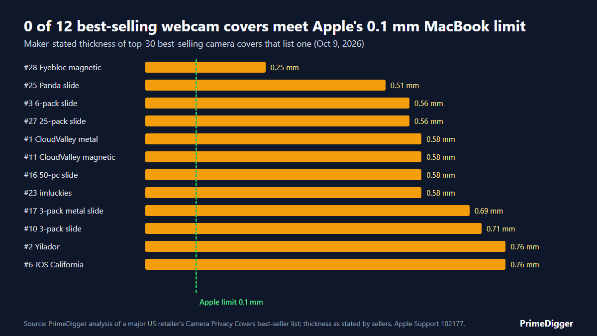 Bar chart: maker-stated thickness of 12 best-selling webcam covers, from 0.25 mm to 0.76 mm, all above Apple's 0.1 mm MacBook limit